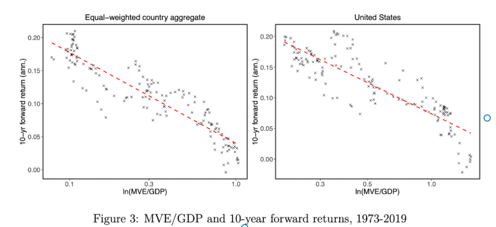 Warren buffett indicator strategy