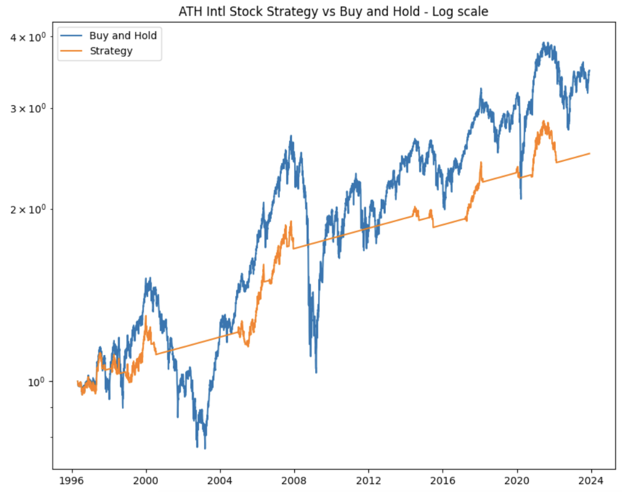 All-Time High Trading Strategy For International Stocks