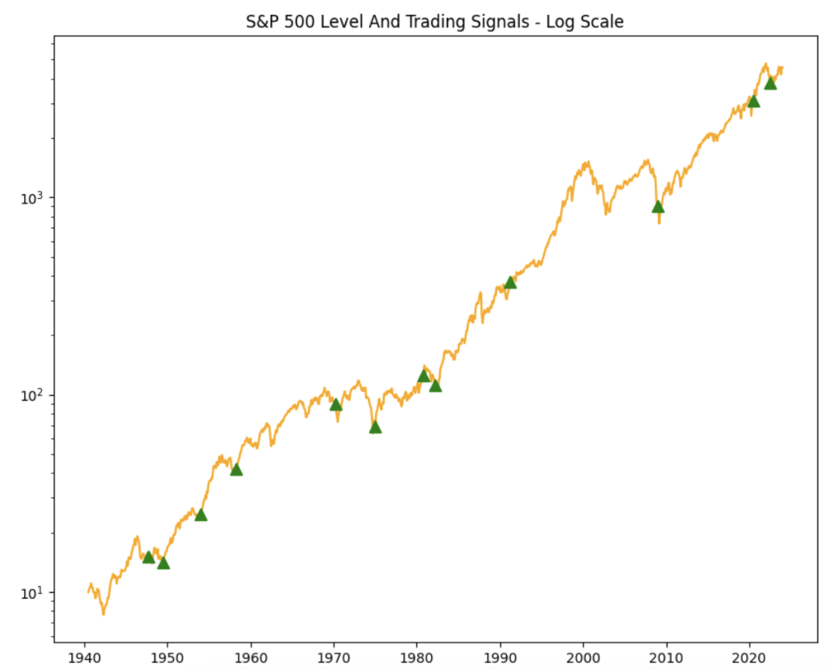 Bottom timing trading strategy