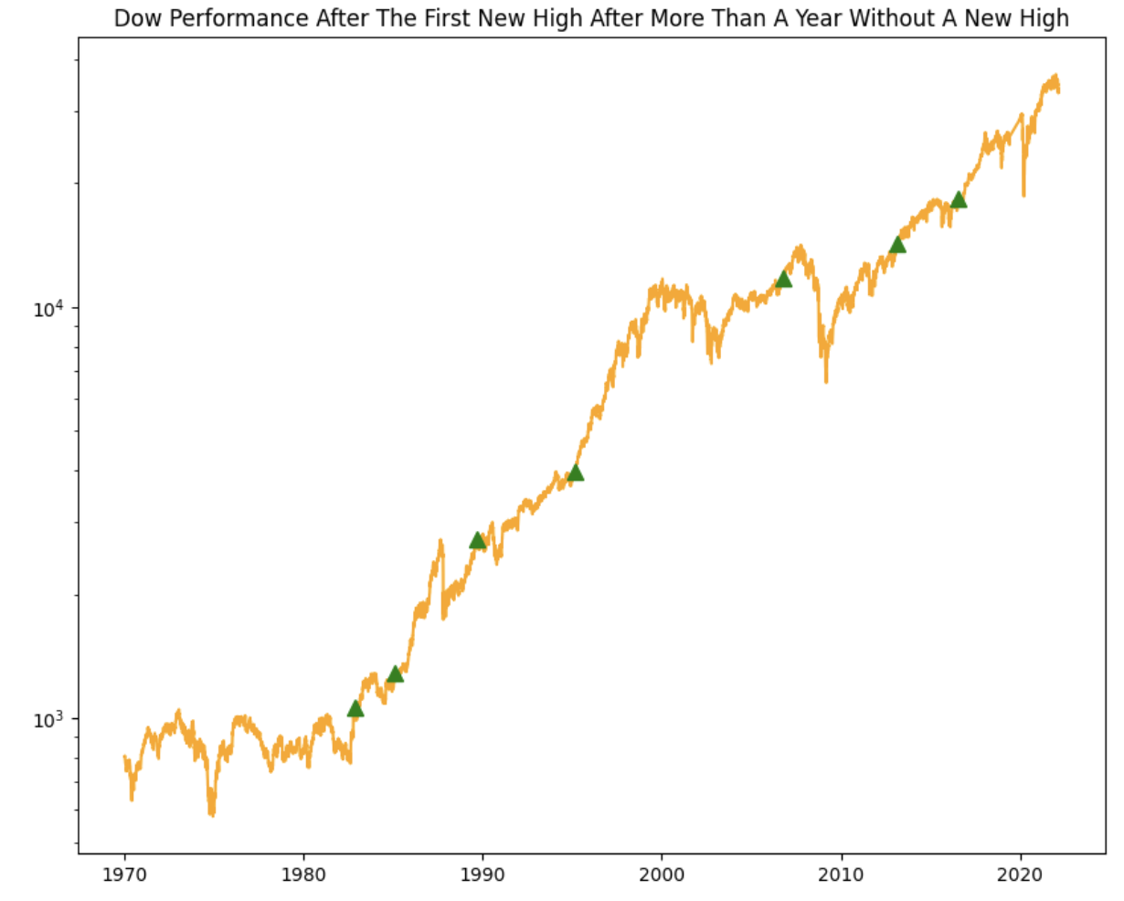 Dow Jones New All-Time High Trading Strategy
