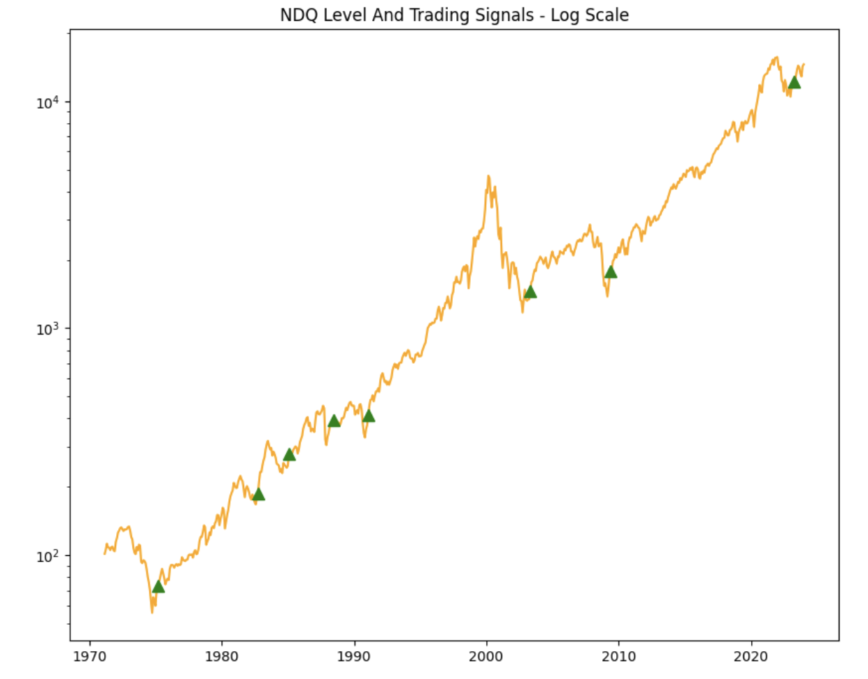 End of bear market trading strategy Nasdaq signals