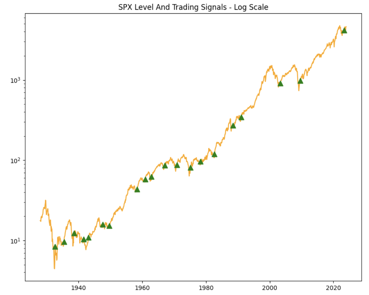 End of bear market trading strategy signals