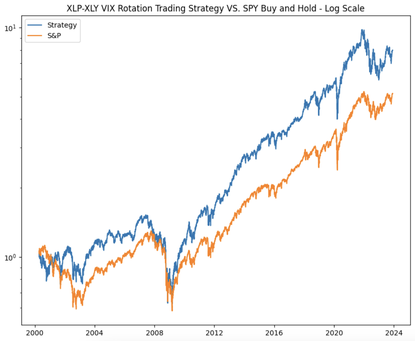 ETF Sector Rotation VIX Trading Strategy