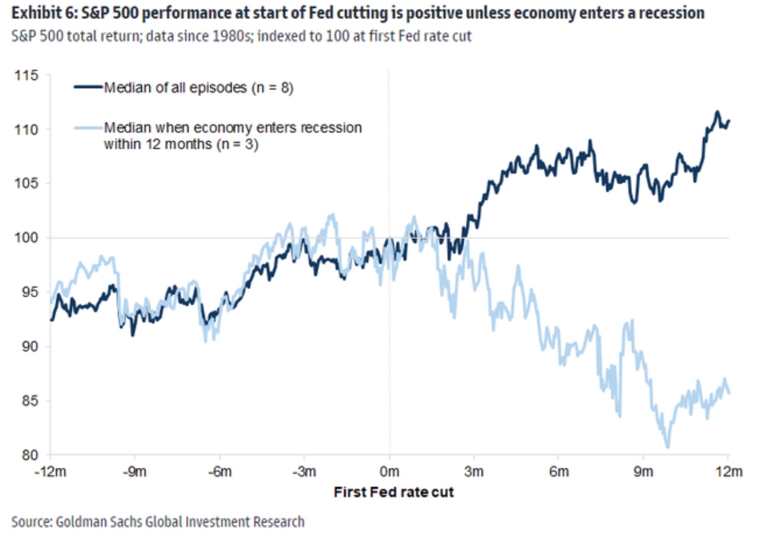 What happens after the first rate cut by federal reserve?