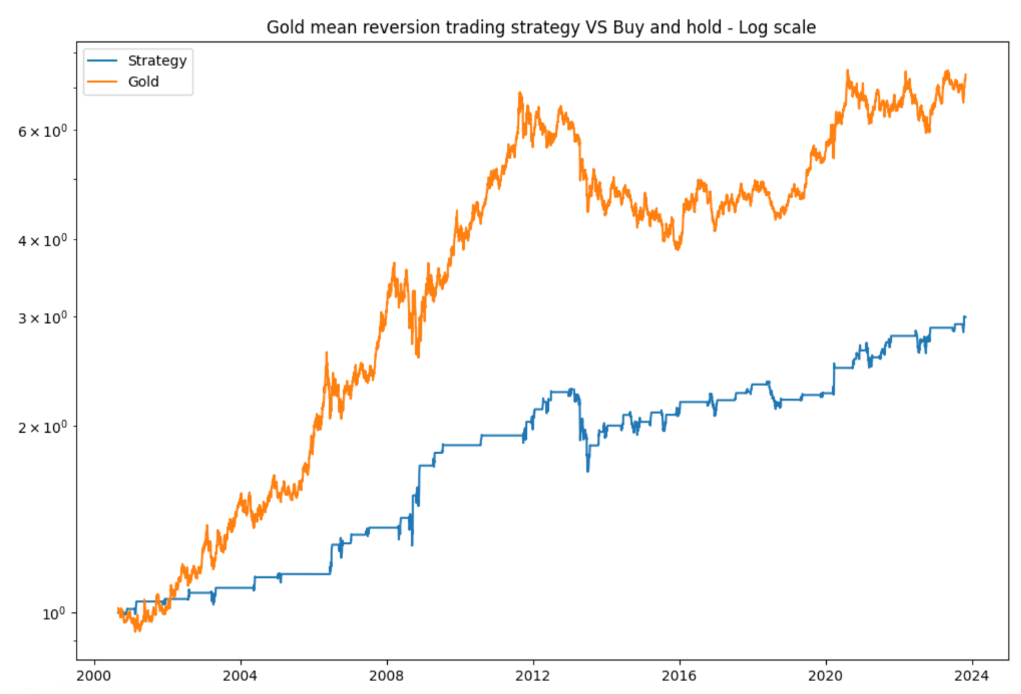 Gold envelope trading strategy