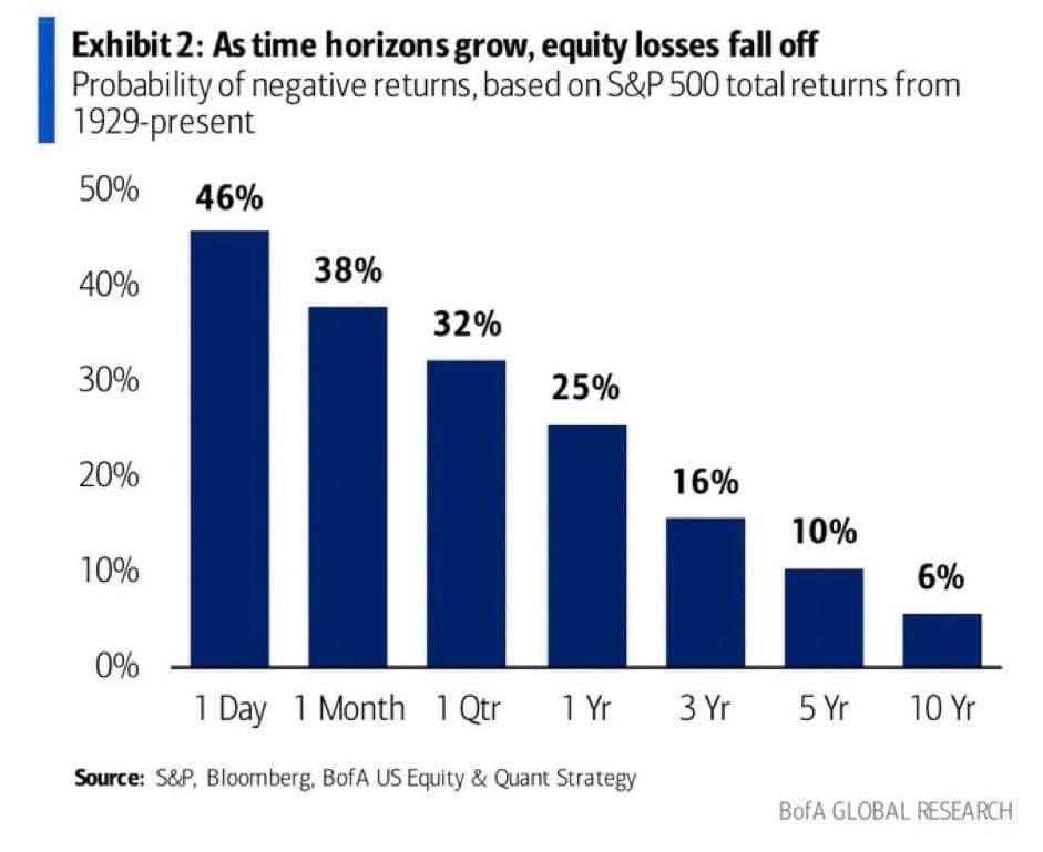As time horizons grow, equity losses fall off. Probablity of negative returns on SP500 total returns from 1929 until today