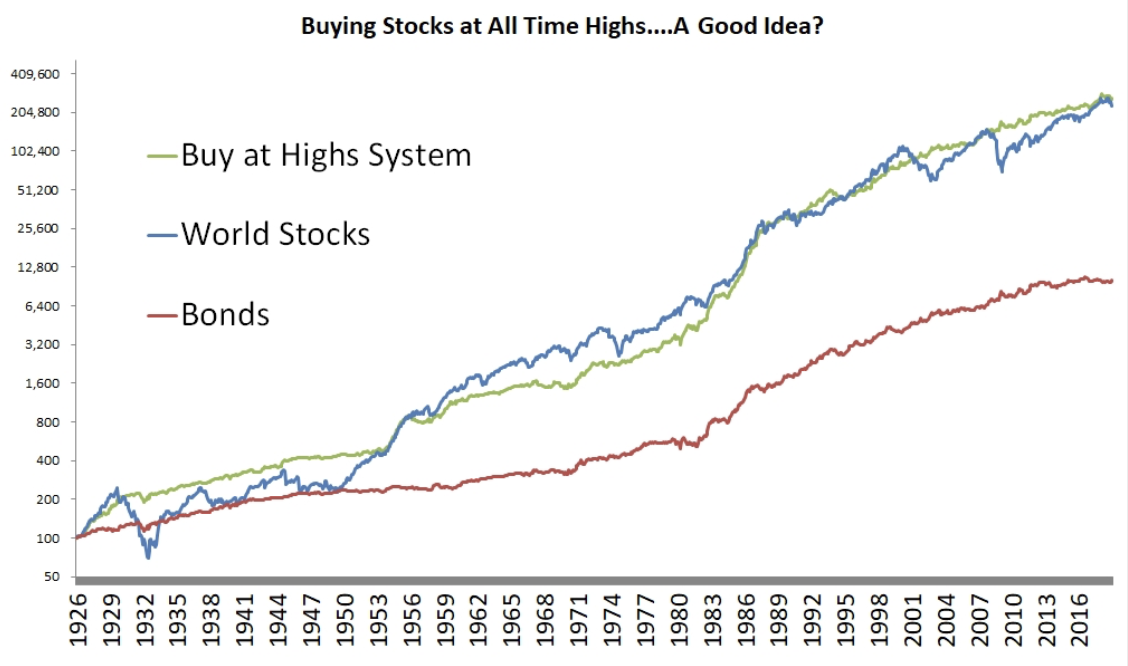 Meb Faber International Stocks All Time High