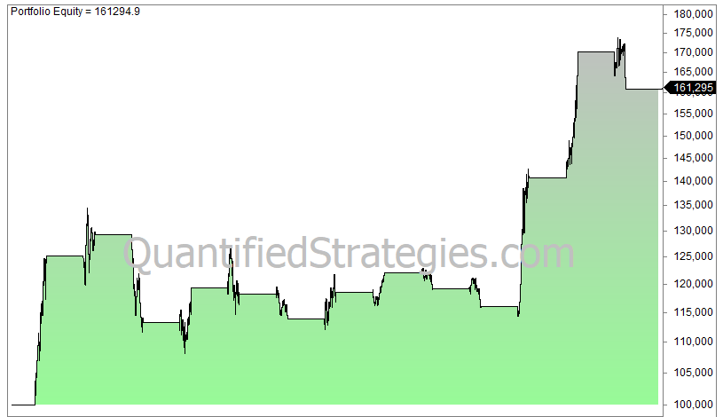 Palladium trading strategy