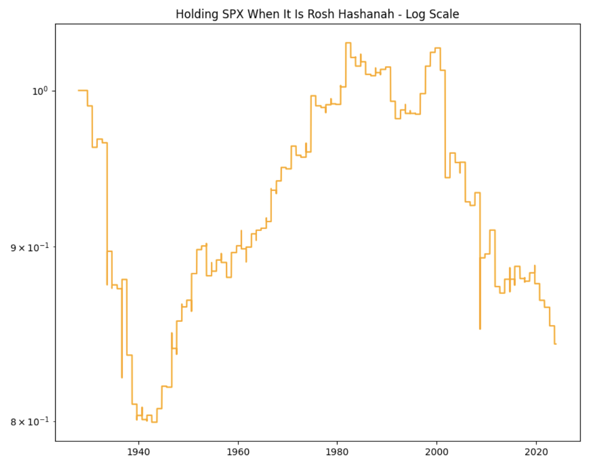 Rosh Hashanah Trading Strategy