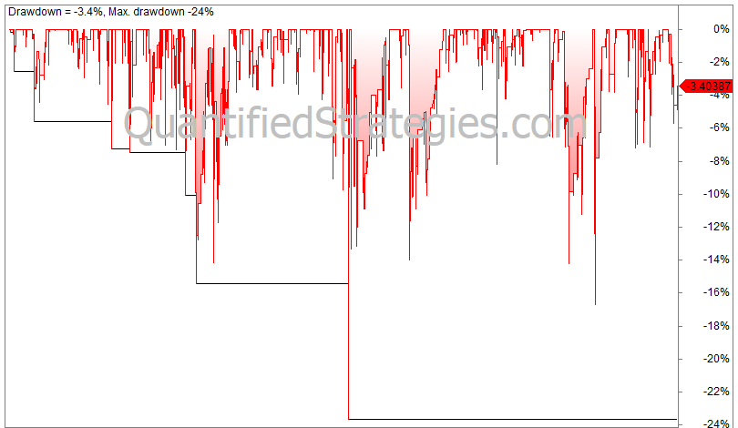 Average down trading strategy