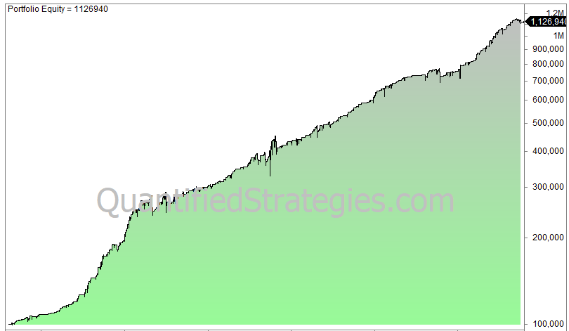 Averaging down trading strategy trading rules