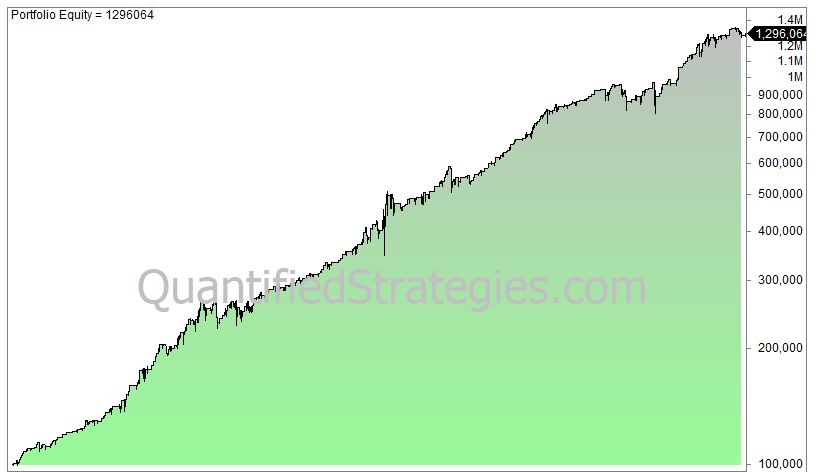 Averaging down trading strategy