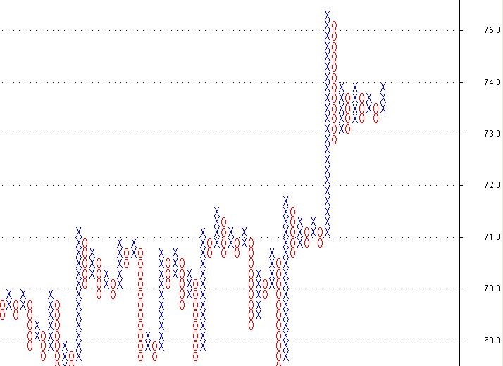 Bullish Percent Index Trading Strategy
