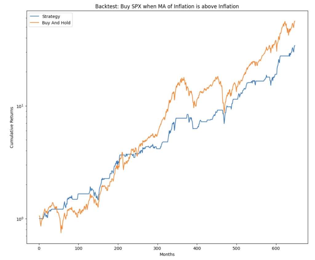 Deflation trading strategy