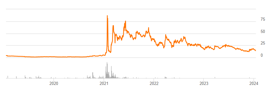Dumb money trading strategy
