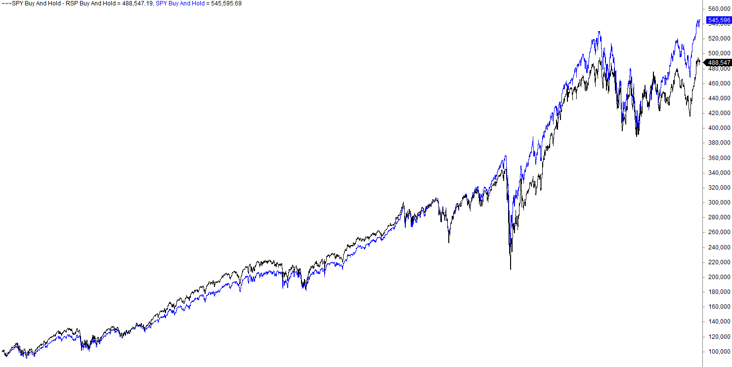 FAANG Trading Strategies