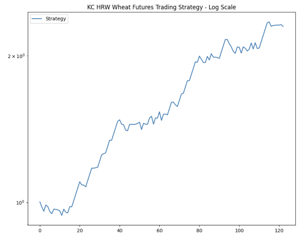 Hard red winter wheat trading strategy
