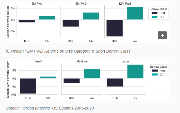 Hard to borrow stocks performance