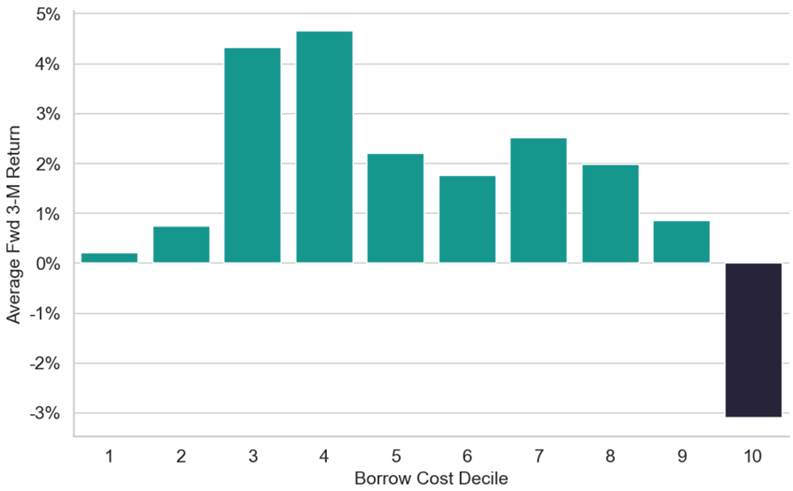 Hard to borrow stocks trading strategy