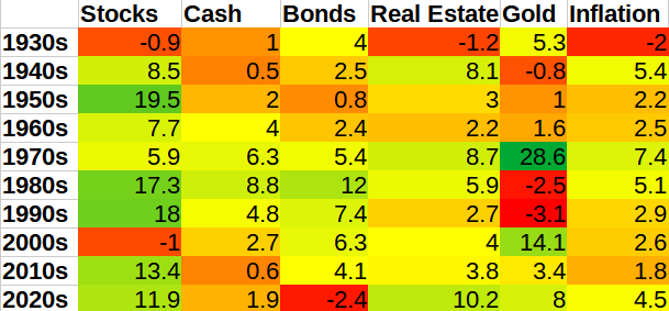 Historical asset returns by decade