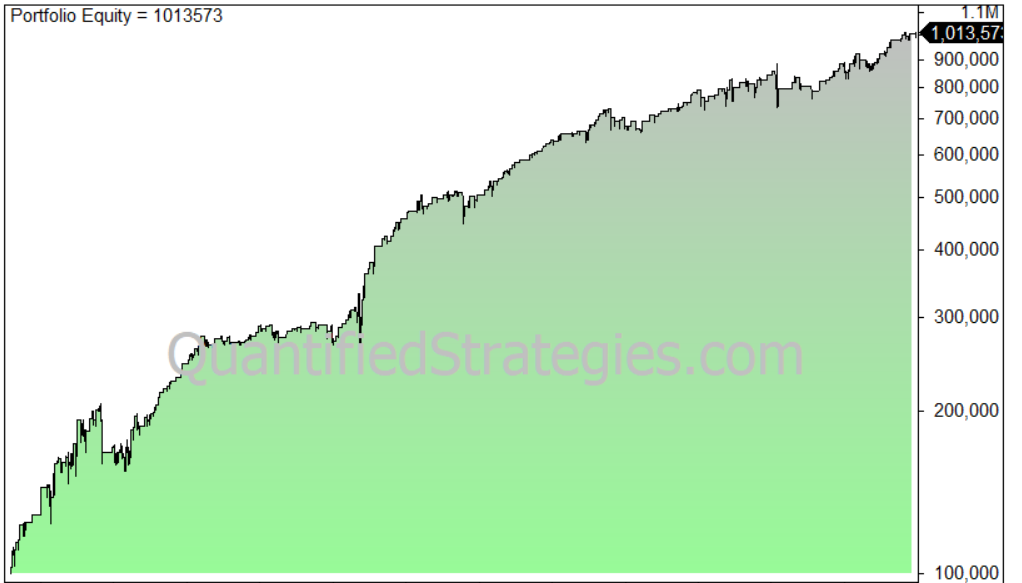 Historical performance of the RSI indicator
