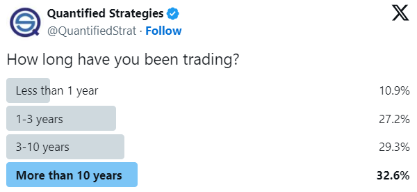 How long traders have been trading