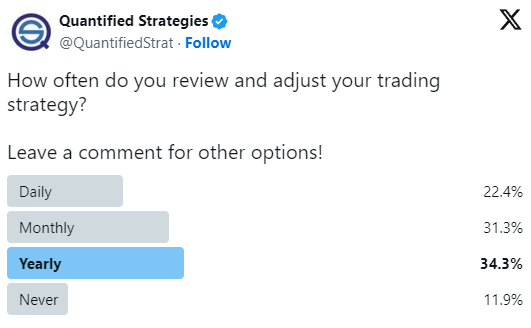 How Often Do You Review And Adjust Your Trading Strategy