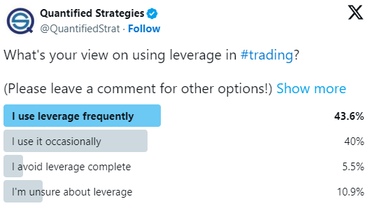 How popular is leverage for traders