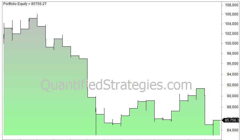 Martin Luther Kind Day Trading Strategy