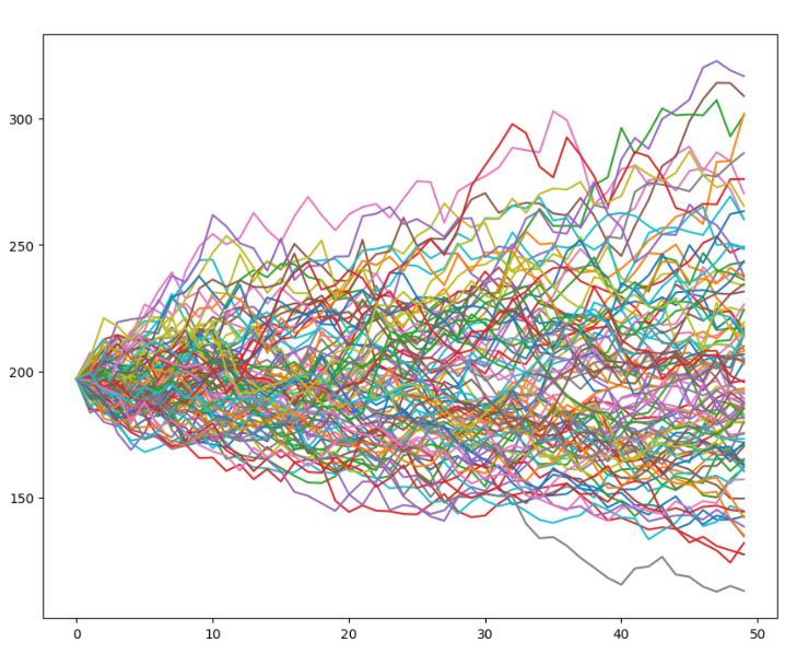 Monte Carlo simulation using Python