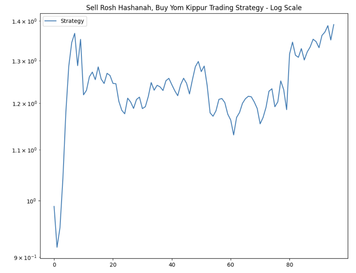 Sell Rosh Hashanah - Buy Yom Kippur Trading Strategy