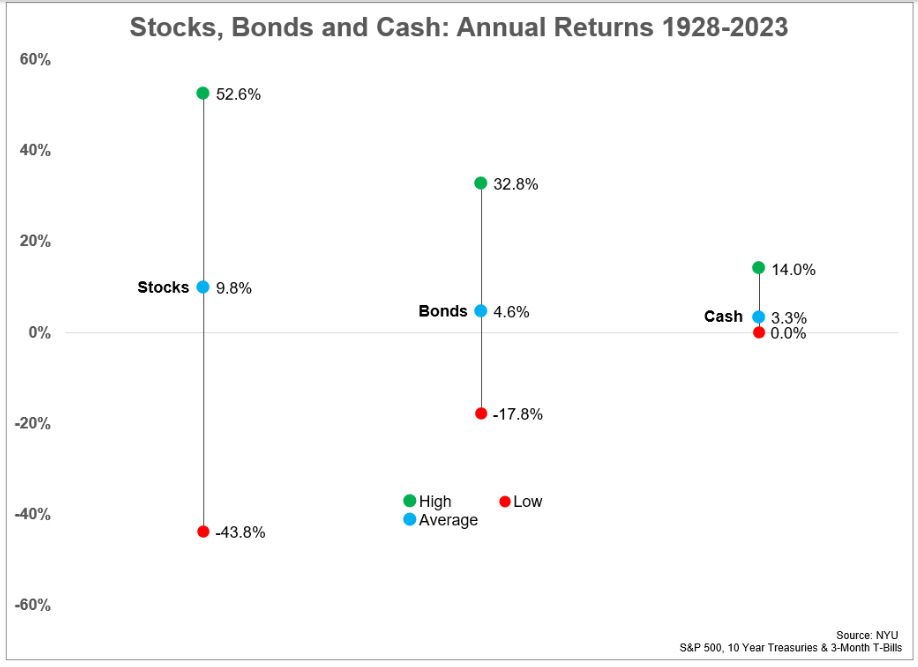 Stocks and bonds, returns and risk