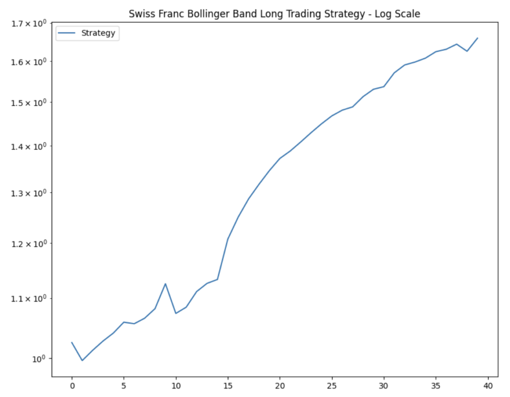 Swiss Franc trading strategy
