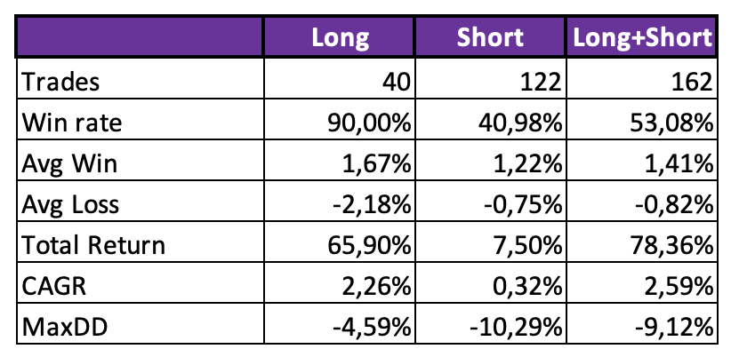 Swiss Franc trading strategy metrics and performance