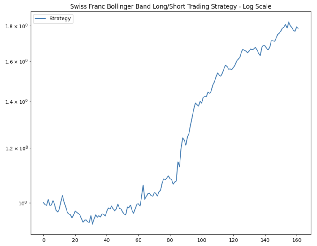 Swiss Franc trading strategy return and performance