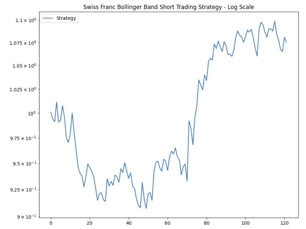 Swiss Franc trading strategy trading rules