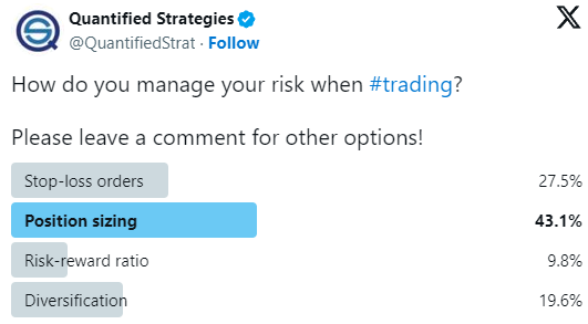 The most popular way for traders to manage risk