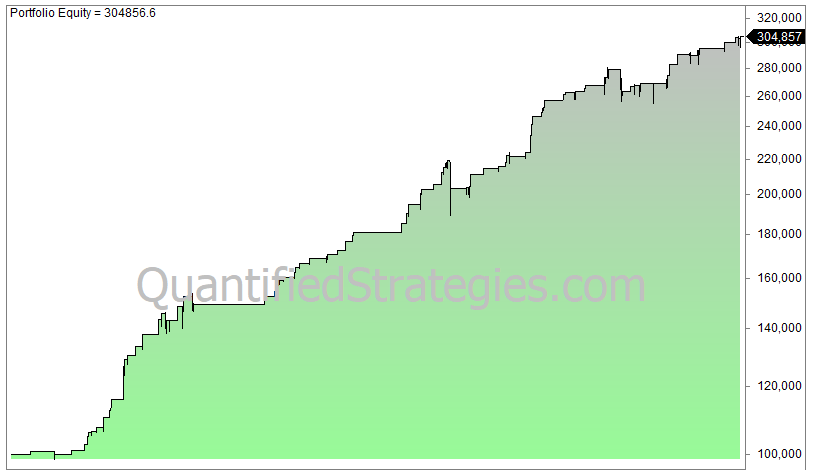 Triple RSI trading strategy