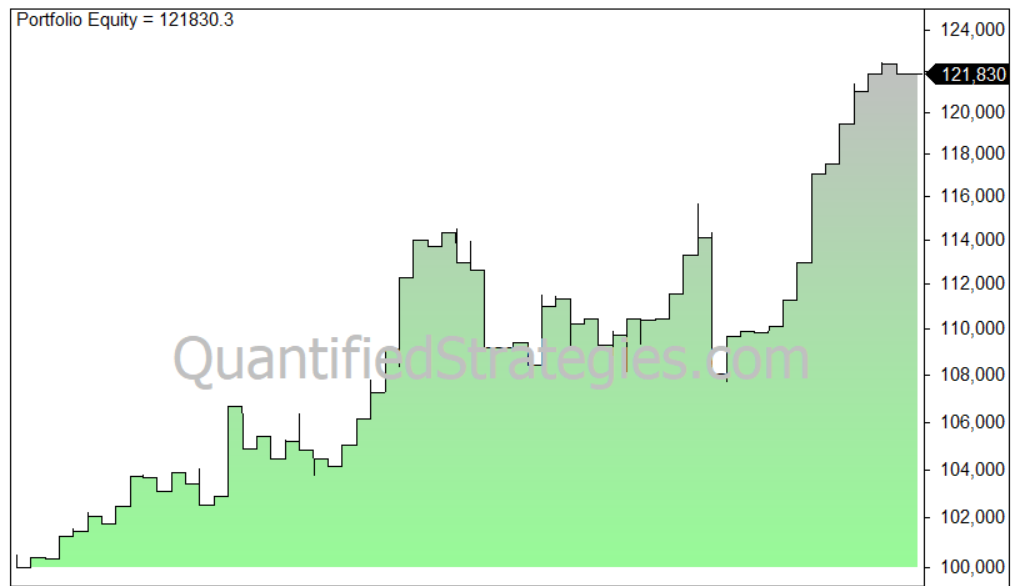 Valentine's day rally in stocks