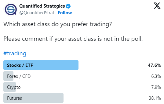 Which asset class do traders prefer