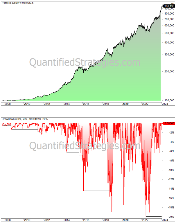 Which Stock Has The Lowest Drawdown